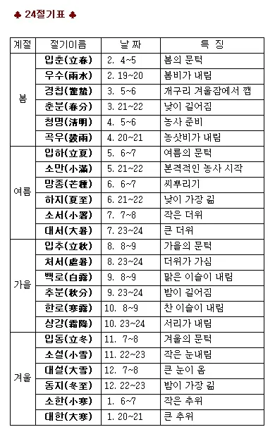 24절기 양력 음력 변환표와 유래 순서까지 한눈에_6