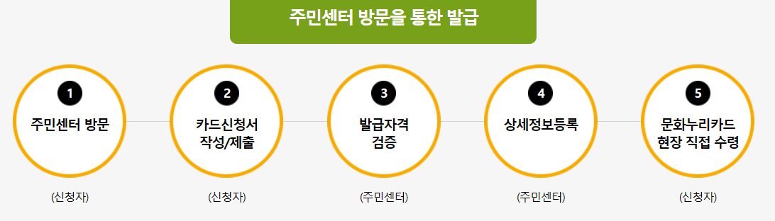 2026년 문화누리카드 금액