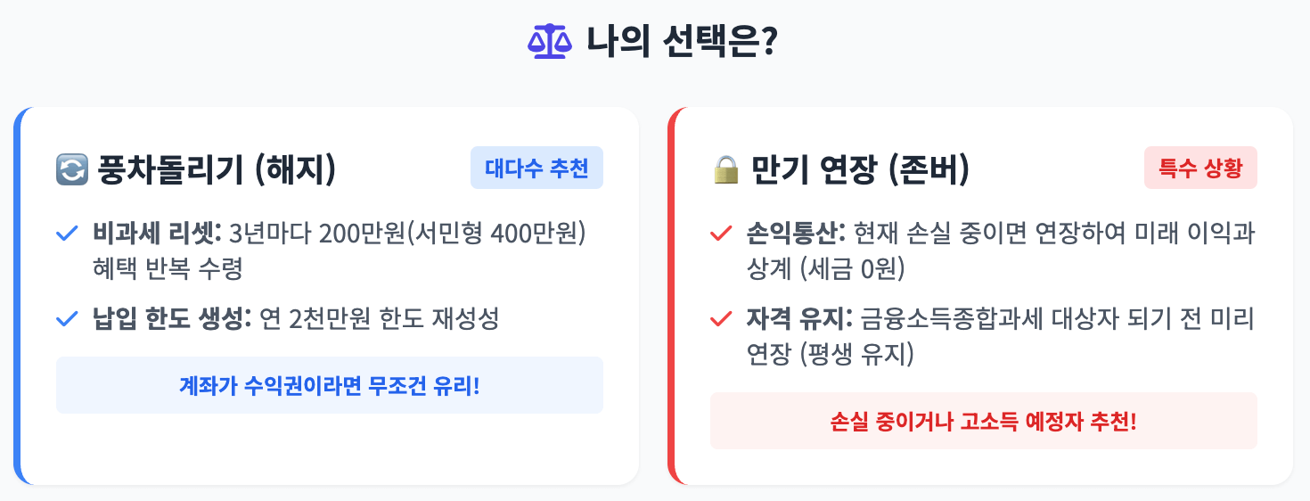 풍차돌리기, 만기연장 나의 선택은 인포그래픽