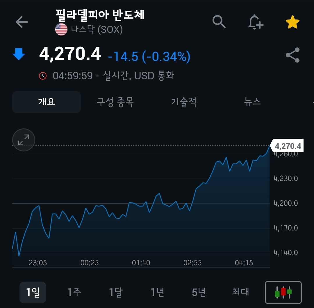 [4월 1일 미국 증시 현황]_오늘의 미국 증시 현황 및 요약ㅣ상호관세, 금값 또 사상최고가