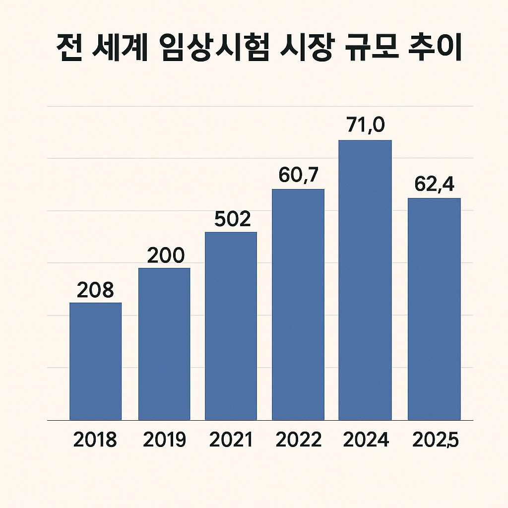 전 세계 임상시험 시장 규모 추이 그래프