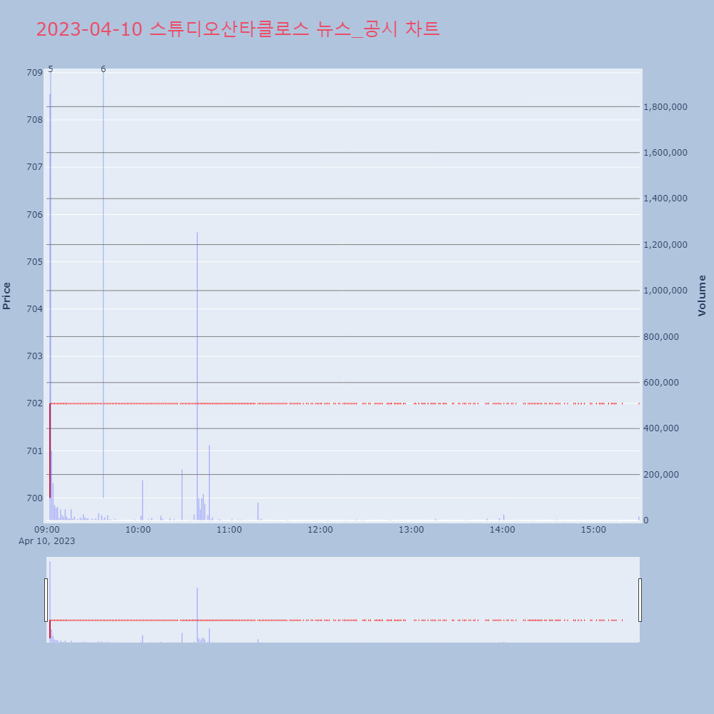 스튜디오산타클로스_뉴스공시차트
