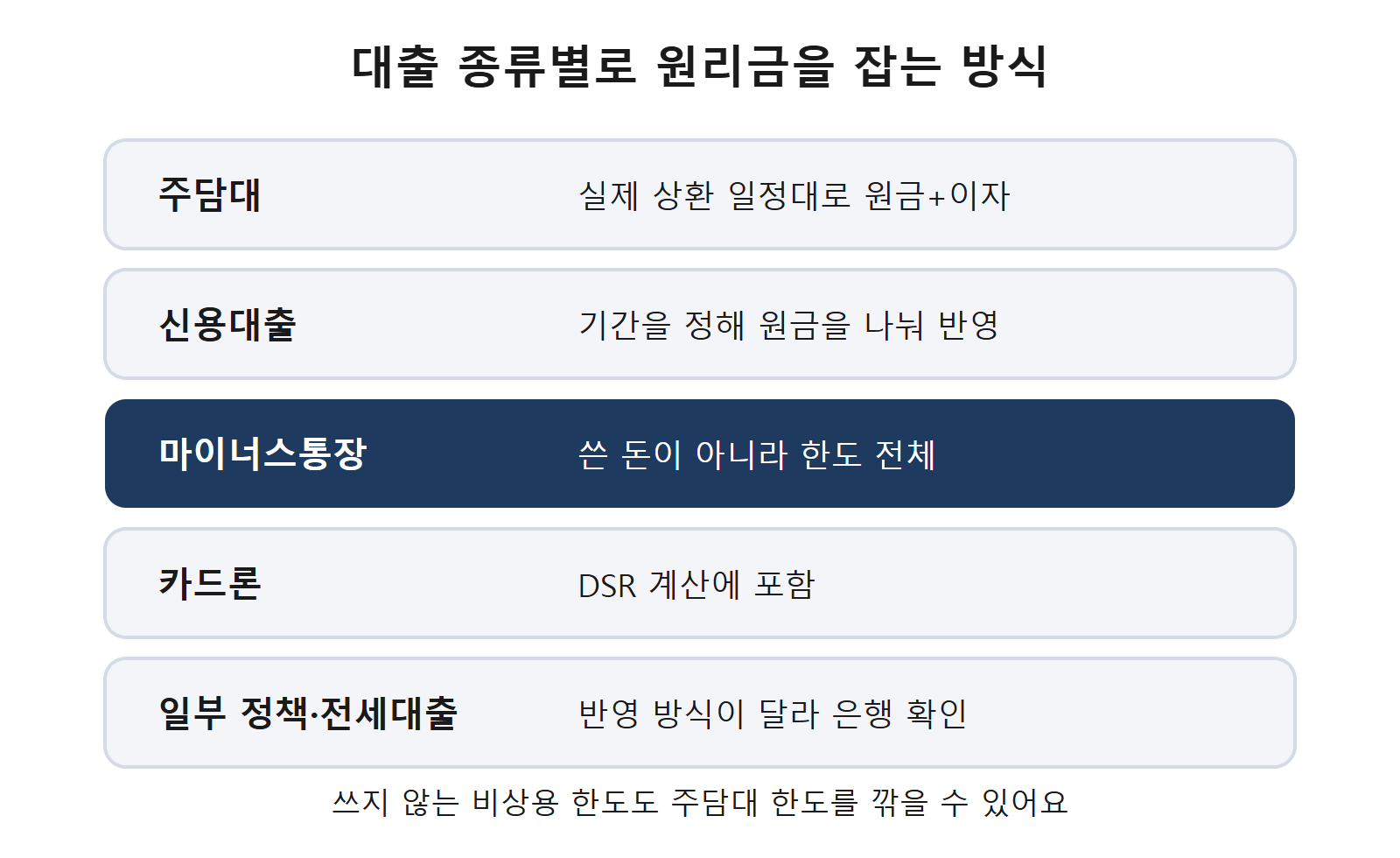 대출 종류별 원리금 반영 방식