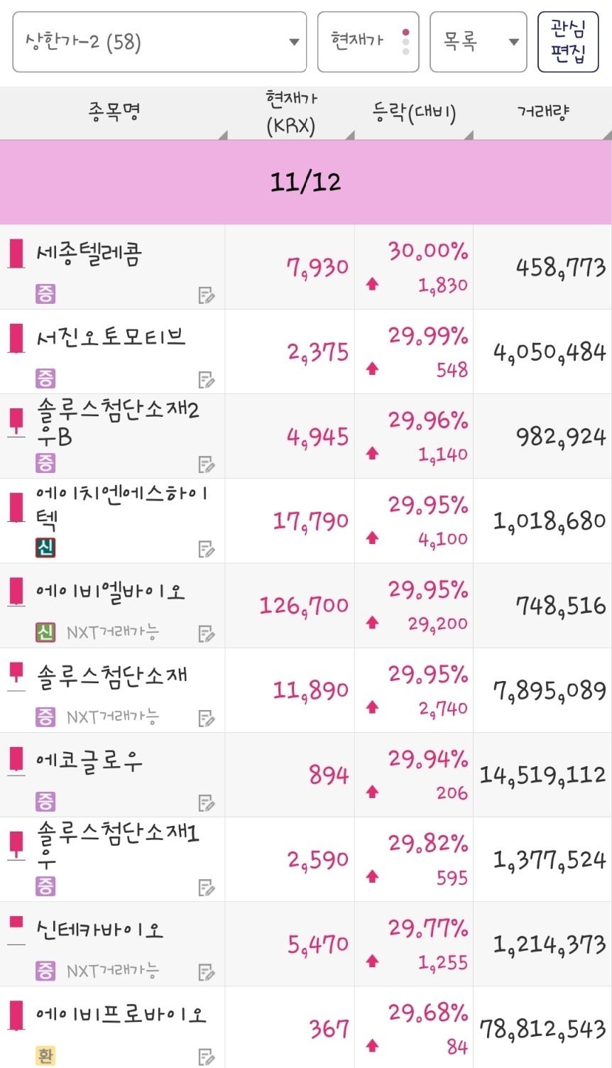 25년 11월 12일 상한가 종목은 세종텔레콤, 서진오토모티브, 솔루스첨단소재2우B, 에이치엔에스하이텍, 에이비엘바이오, 솔루스첨단소재, 에코글로우, 솔루스첨단소재1우, 신테카바이오, 에이비프로바이오 입니다.