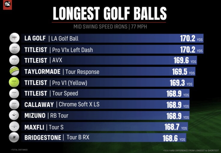 아이언샷-골프공별-비거리-차이를-보여주는-그림