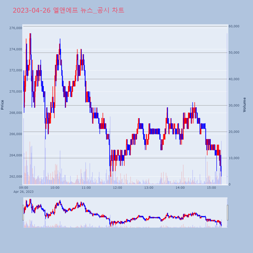엘앤에프_뉴스공시차트