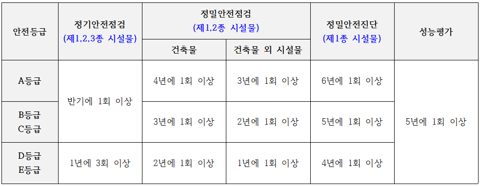 안전점검, 정밀안전진단 및 성능평가의 실시시기