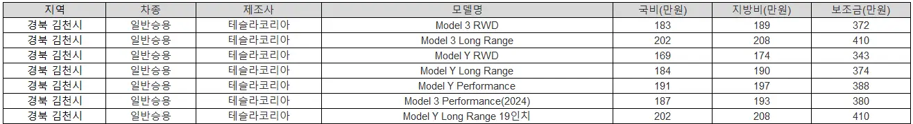2025년 경북 김천시 전기차 보조금