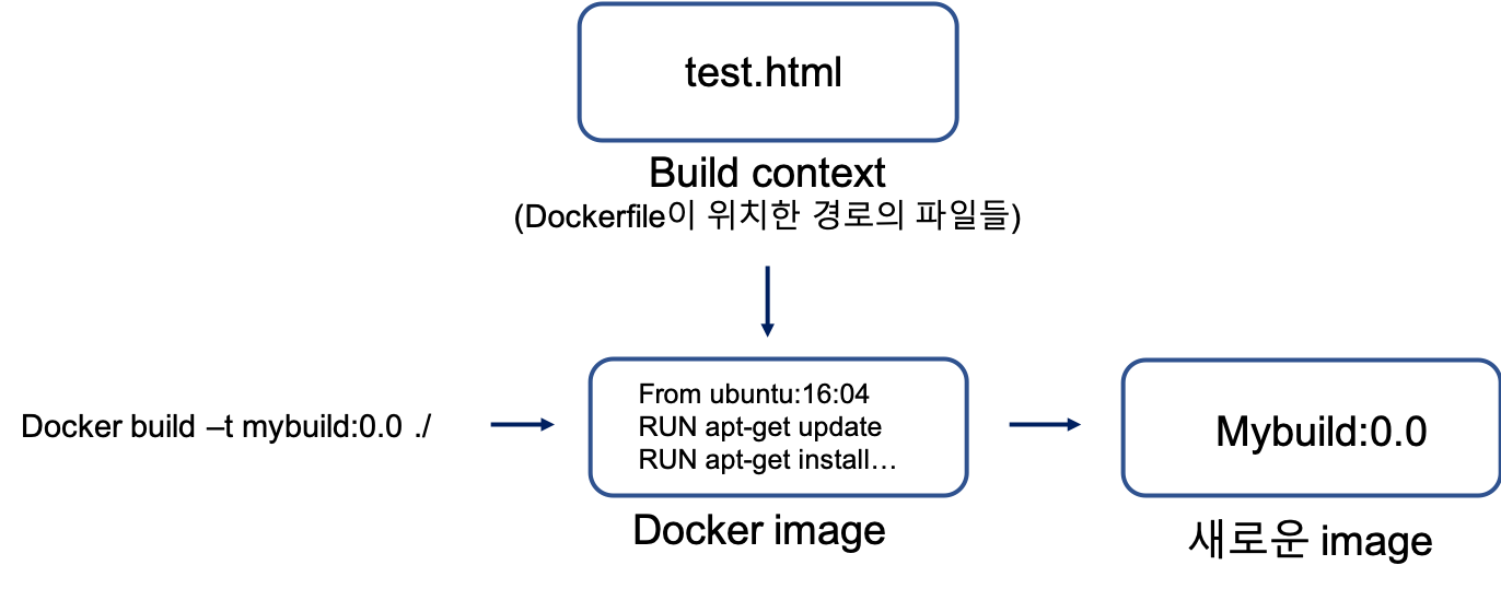 dockerfile build flow