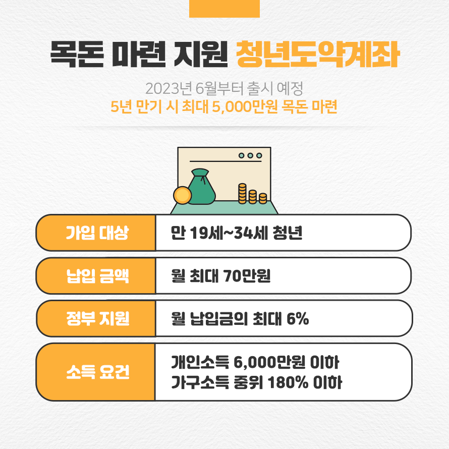 목돈 마련 지원 청년도약계좌