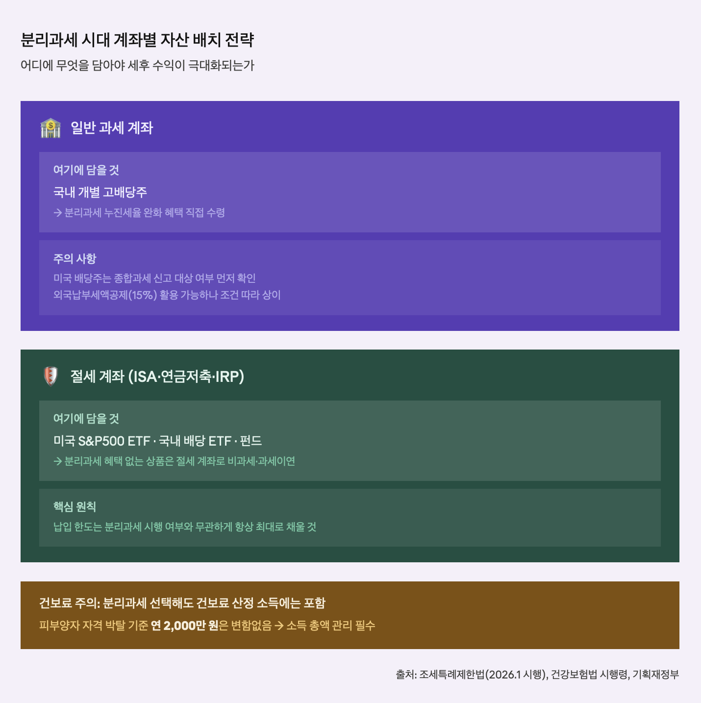 분리과세 시대 계좌별 자산 배치 전략
어디에 무엇을 담아야 세후 수익이 극대화되는가