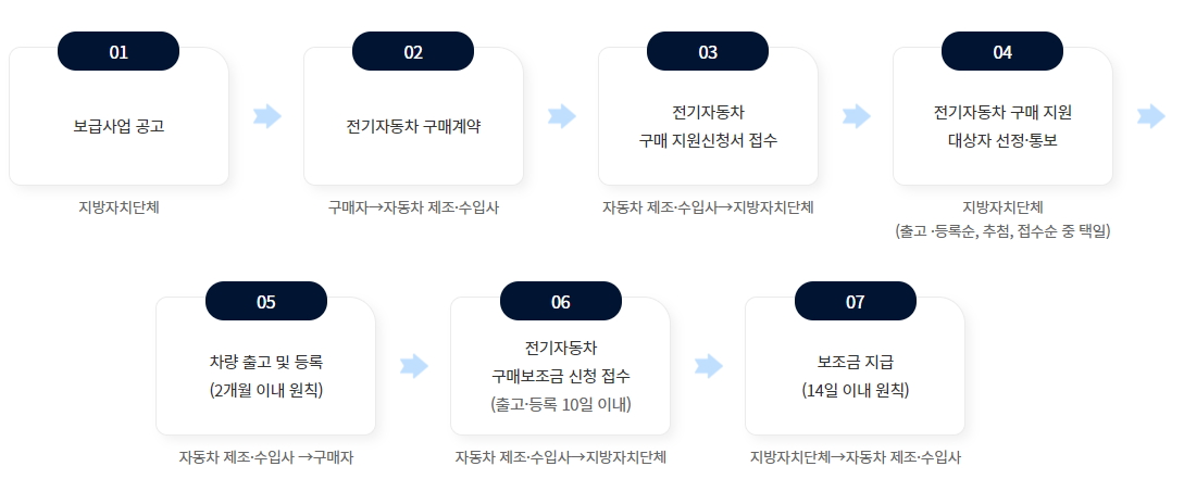 전기차 보조금 제도 및 신청 절차 안내!