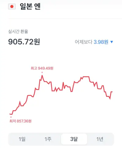 3달간 일본 엔화의 환율 변동 그래프