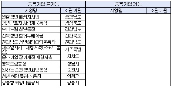서울시 희망두배 청년통장