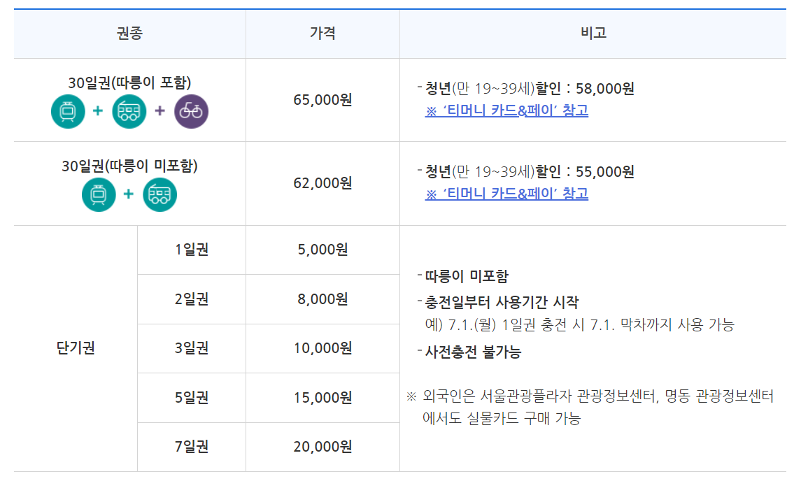 기후동행카드 등록 방법 및 판매처 검색