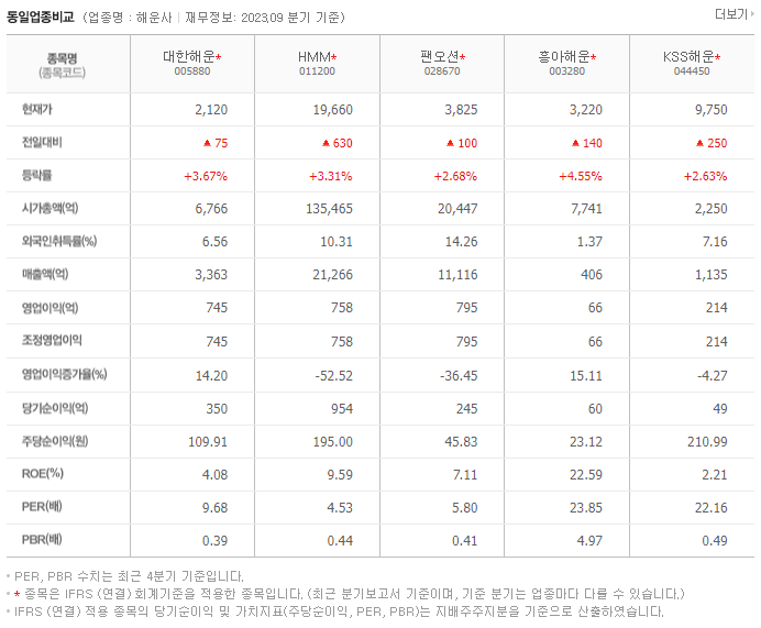 대한해운_동종업비교자료