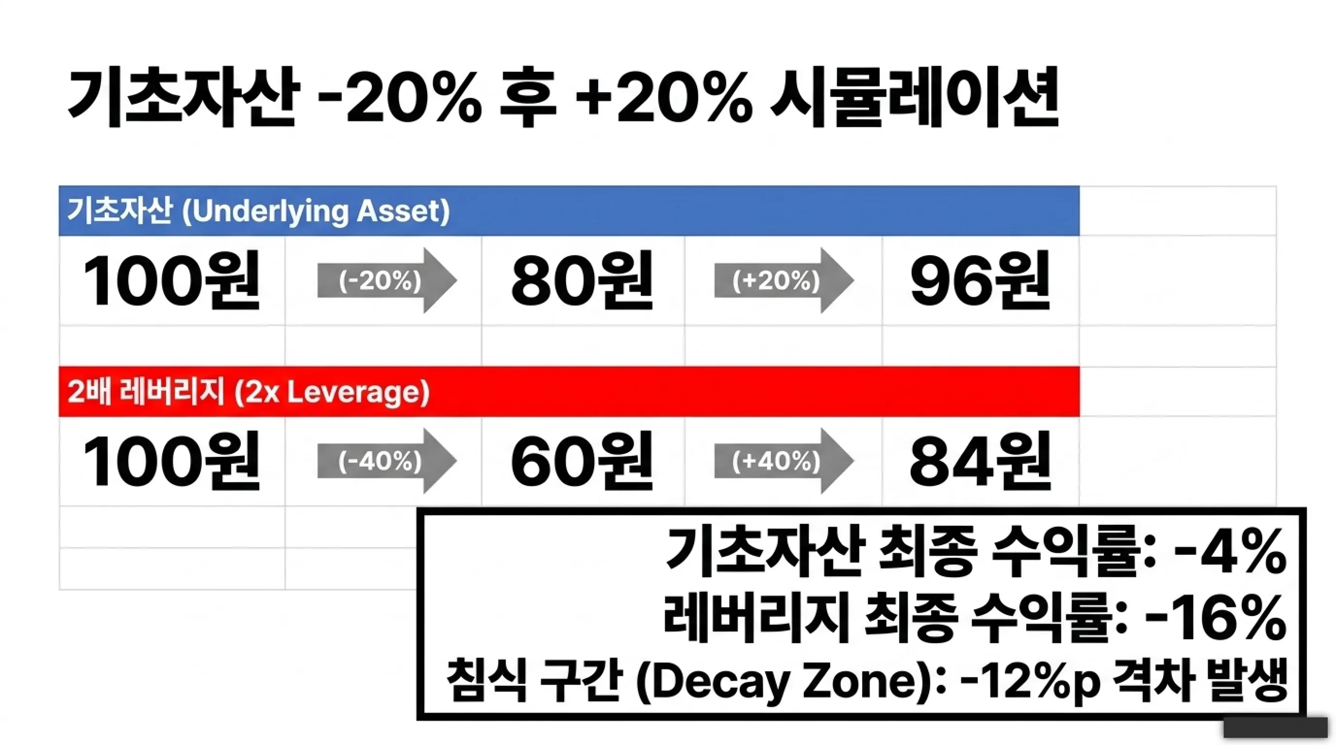 단일종목 레버리지 ETF 장기 보유의 위험성