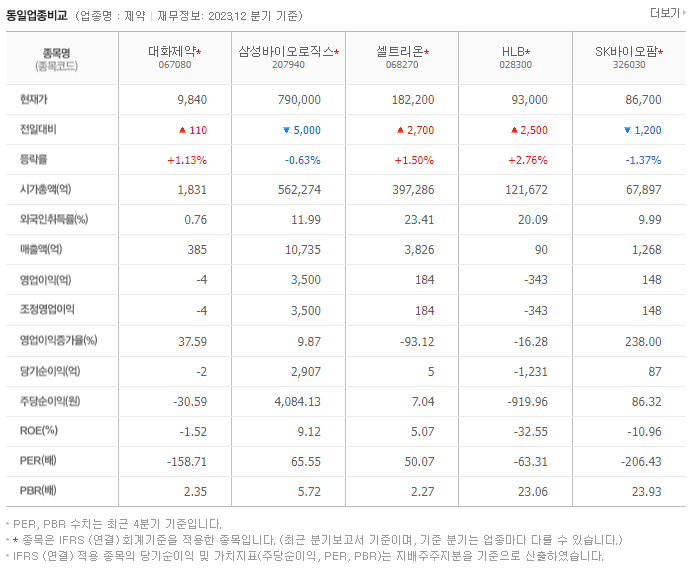 대화제약_동종업비교자료