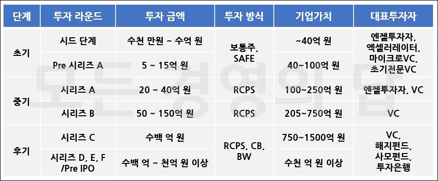 스타트업 투자 단계별 특징