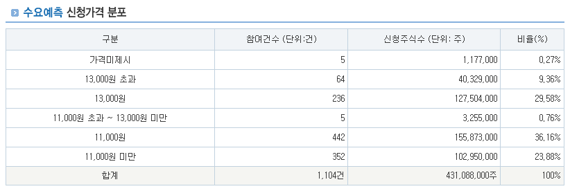 로킷헬스케어 공모주 수요예측결과