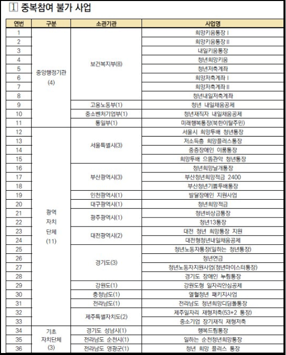 중복참여-불가-사업