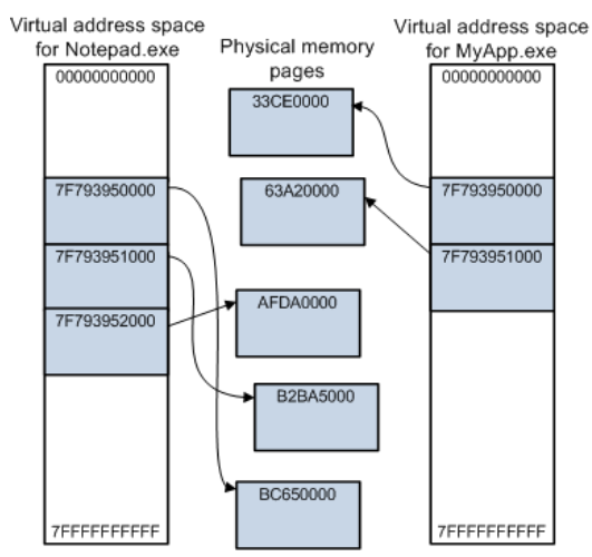 virtual address space for applications