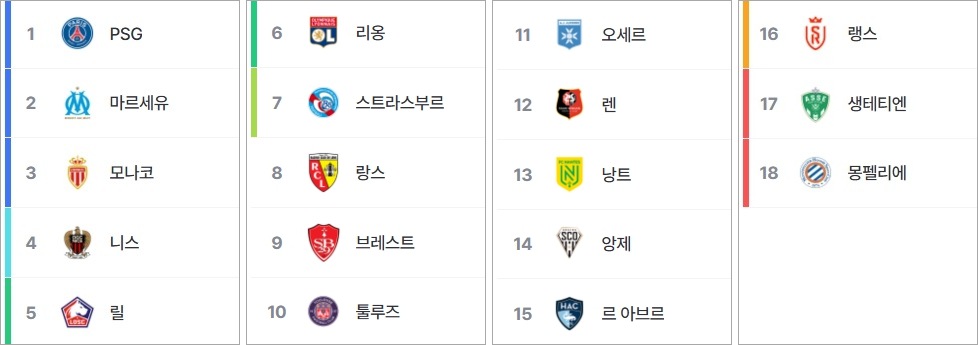 2024-25 리그1 순위