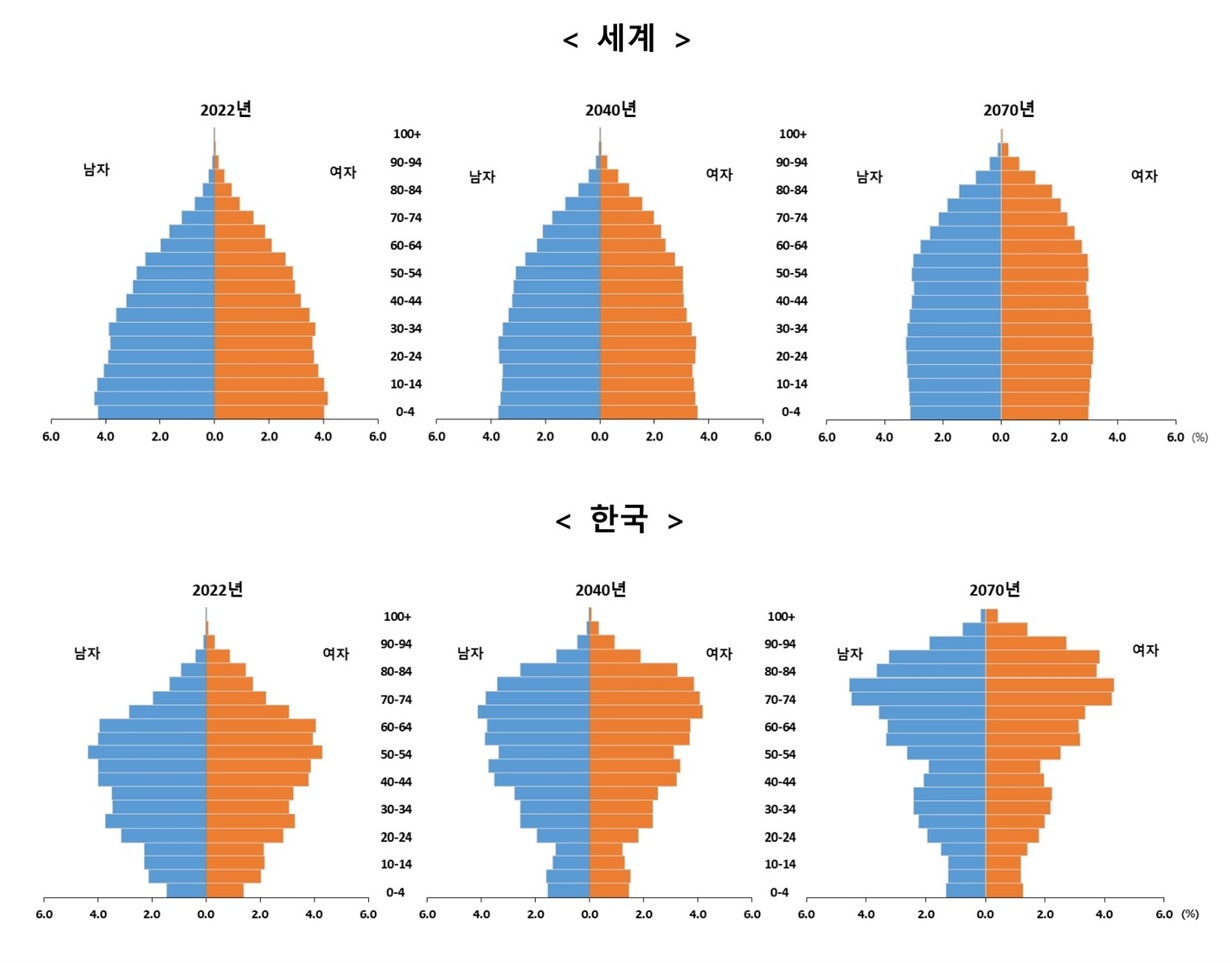 세계와 한국의 인구피라미드 비교