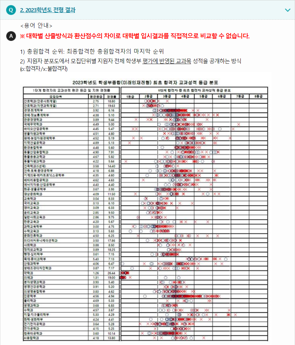 2023학년도 강원대학교 학생부종합전형 전형 결과