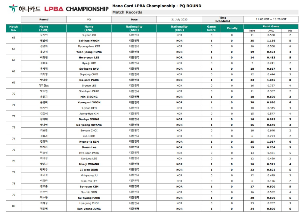 하나카드 LPBA 챔피언십 PQ라운드 경기결과 1