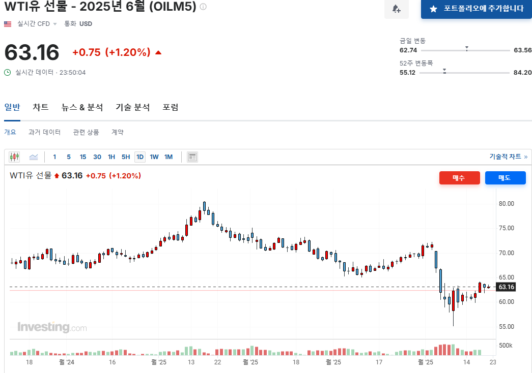 WTI 선물 가격