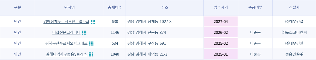 김해시 미분양 아파트 현황