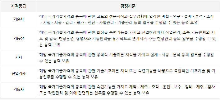 산업안전기사 - 자격증 순서 소개