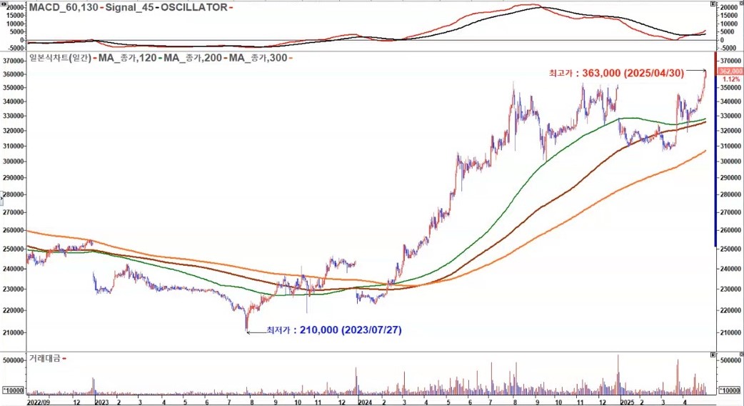 한국쉘석유 2025 일봉