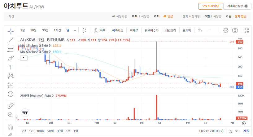 아치루트 코인 시세 전망