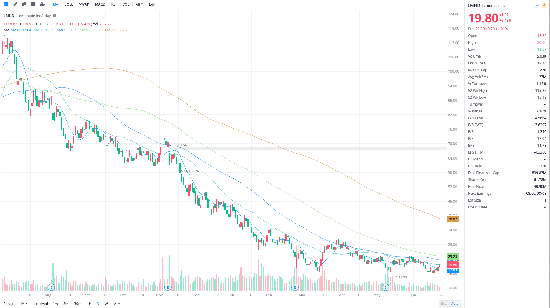 레모네이드 주가