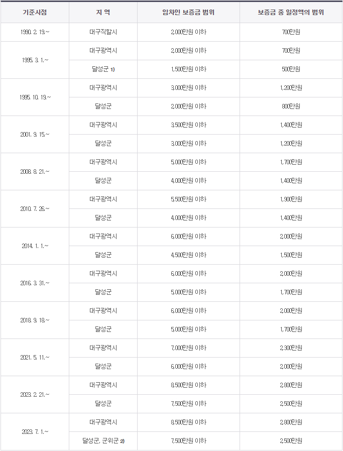 대구 주택임대차보호법 소액임차인 보증금 범위