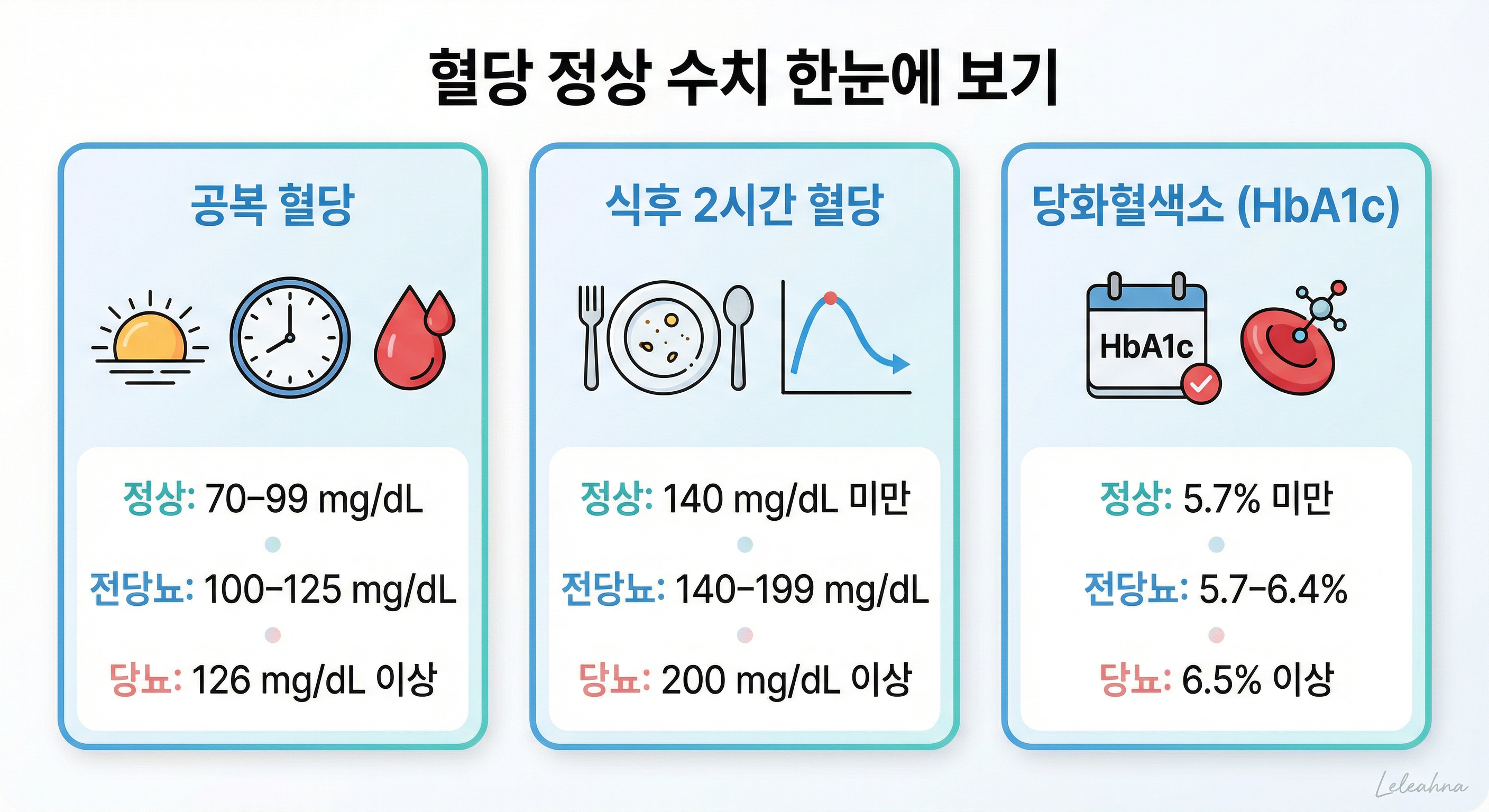 공복·식후·당화혈색소 혈당 정상 수치 인포그래픽