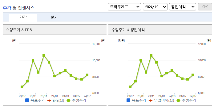 위더스제약_컨센서스