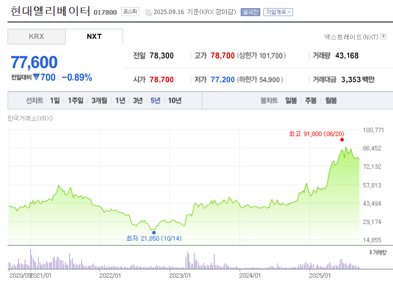 현대엘리베이터 주가