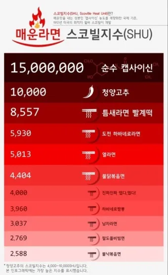 매운 라면 스코빌 지수 비교 신라면 열라면 불닭_8