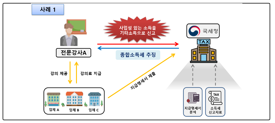 국세청 추징사례1
