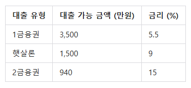 대환대출 유형별 분석