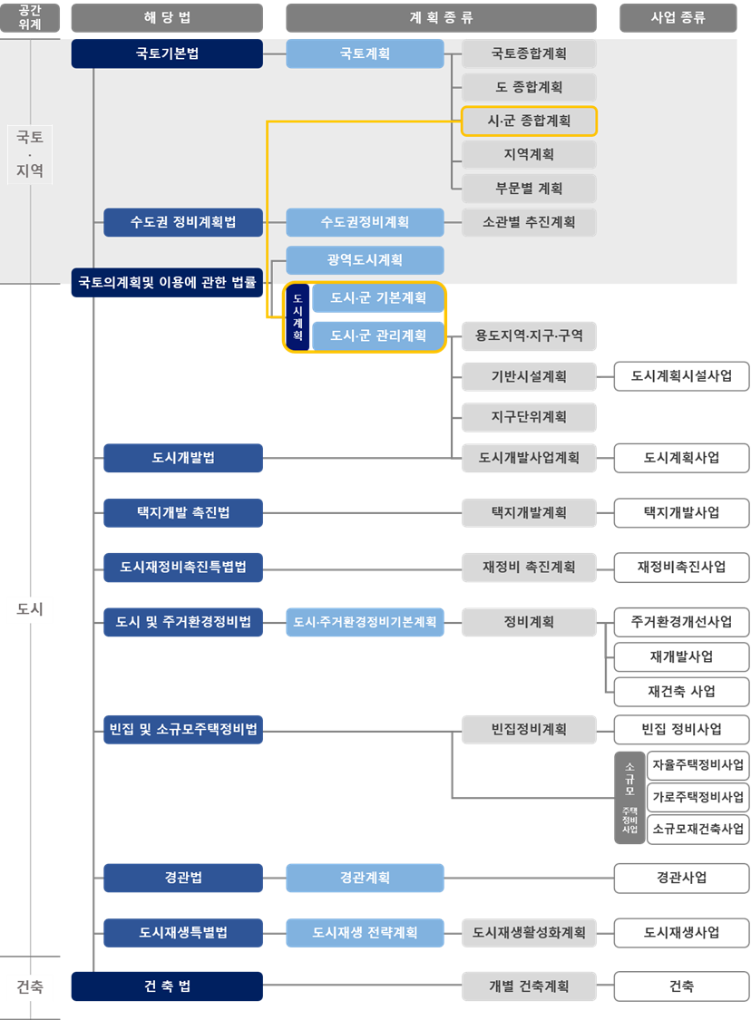 국토공간계획 세부분류