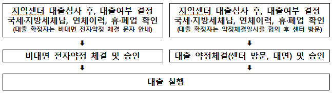 소상공인정책자금