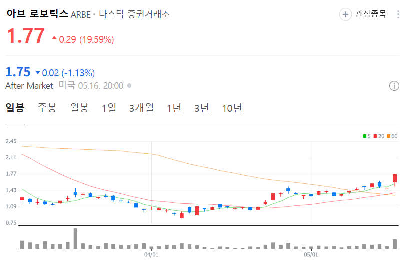 아베 로보틱스 주가 차트