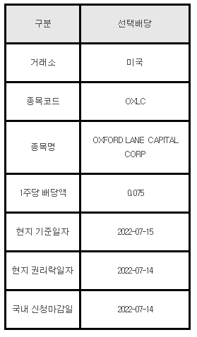 미국주식 선택배당 OXLC, OXFORD LANE CAPITAL CORP