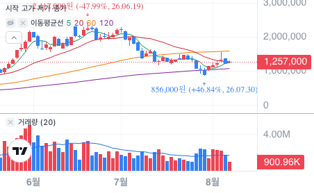 토스증권 삼성전기(009150) 차트