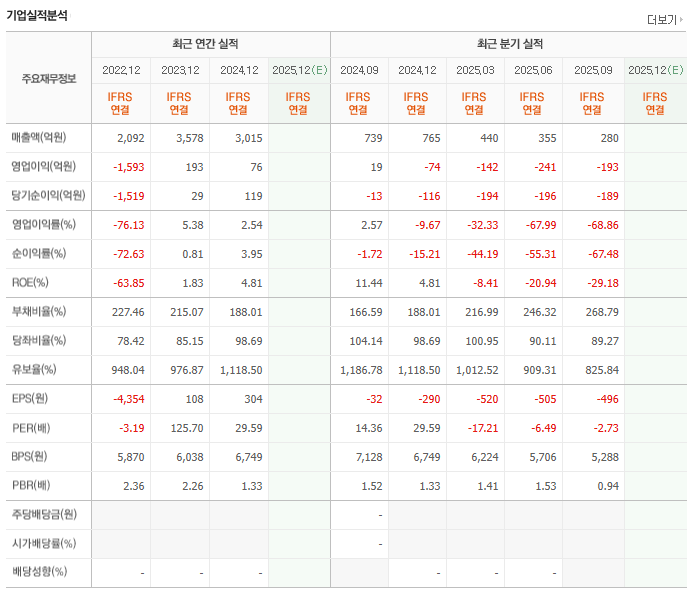 다원시스 실적 요약