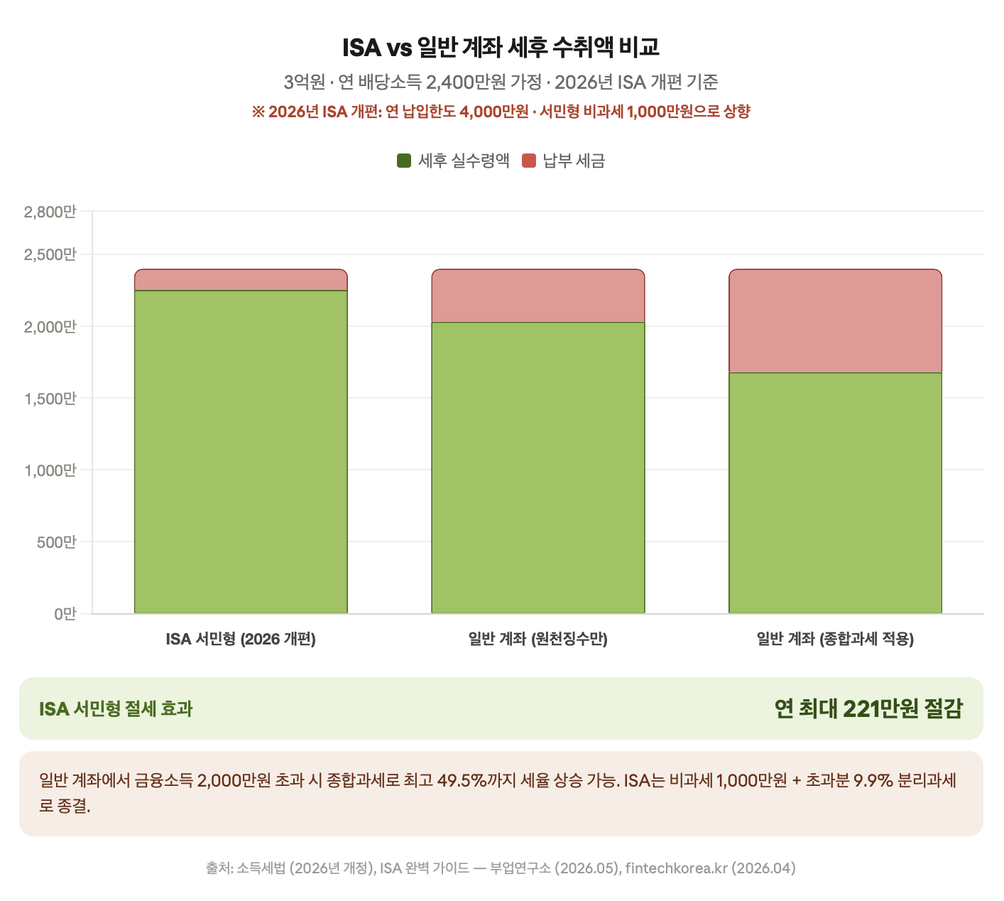 ISA vs 일반 계좌 세후 수취액 비교